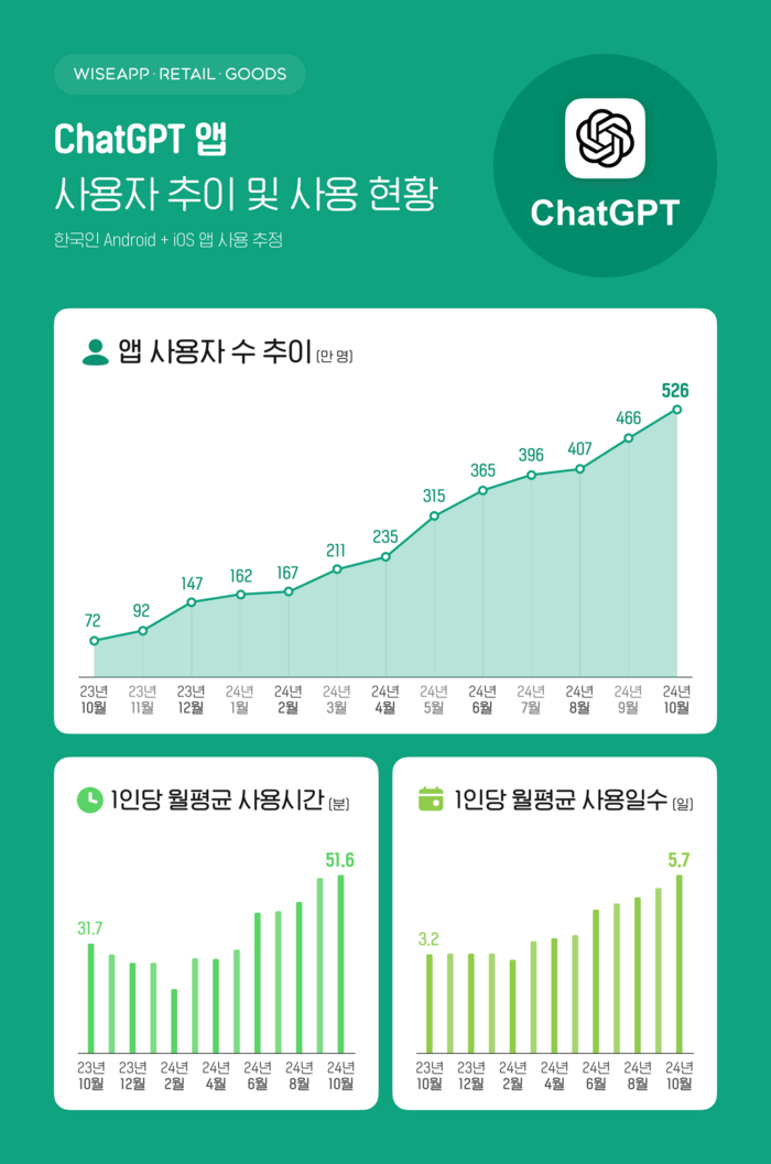 챗GPT 이용자 급증…한국서 526만 명 돌파