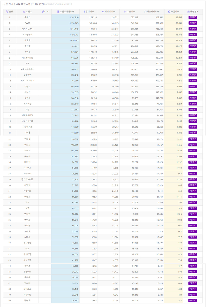 투어스, 11월 신인 아이돌그룹 브랜드평판 1위…2위 QWER·베이비몬스터·트리플에스·아일릿·미야오·라이즈 순