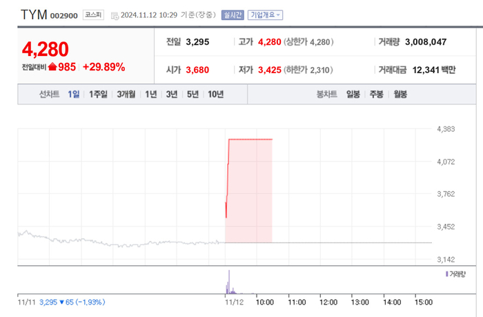 TYM, 상한가 직행…‘우크라’ 재건 협력 논의?
