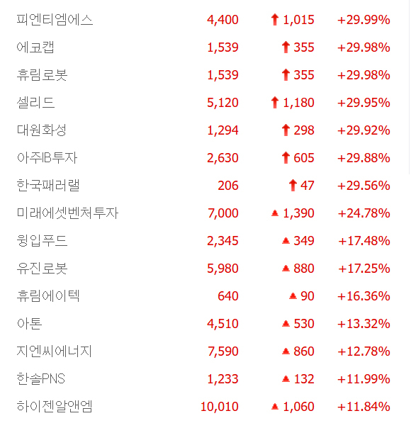 대원화성·한국패러랠·피엔티엠에스·휴림로봇 등 7종목 상한가, 휴림에어텍·아톤·한솔PNS 등 큰 폭 상승 마감