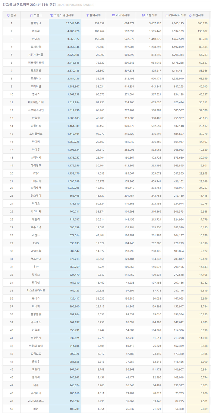 블랙핑크, 11월 걸그룹 브랜드평판 1위…2위 에스파·아이브·르세라핌·(여자)아이들·피프티피프티·레드벨벳·트와이스 순