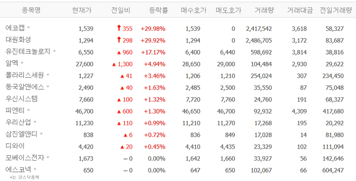 에코캡·대원화성, 상한가 배경?…유진테크놀로지·알멕 등 리비안株 ‘들썩’