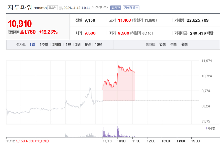 지투파워, 급등 배경은?
