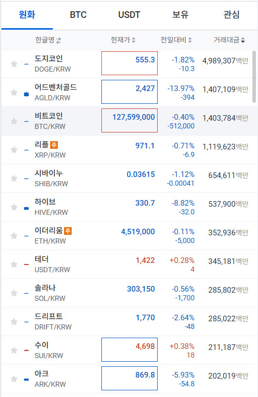 비트코인, ‘질주’ 9만3000달러선 돌파…도지·리플·이더리움 관심↑