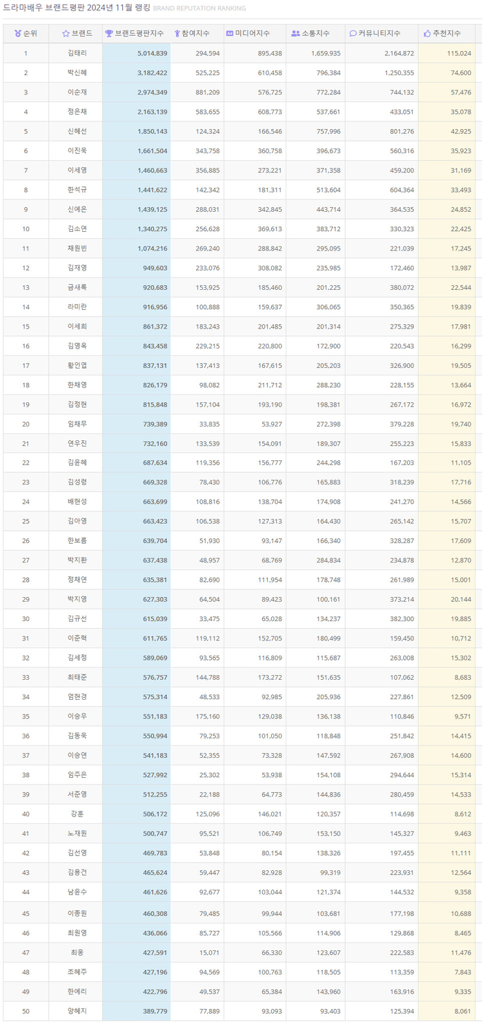 ‘정년이’ 김태리, 11월 드라마배우 브랜드평판 1위…박신혜·이순재·정은채·신혜선·이진욱·이세영 순