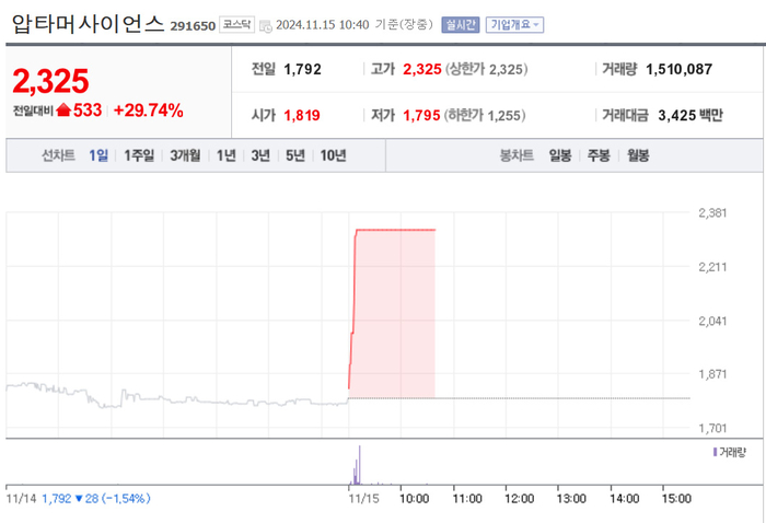 압타머사이언스, 장초반 상한가로 치솟아