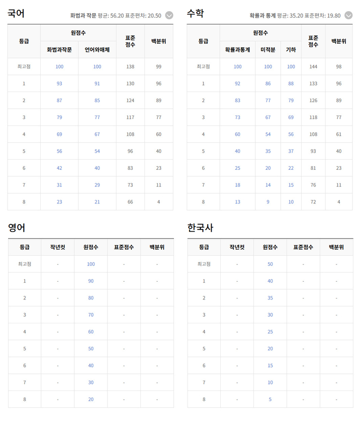 2025학년도 수능 예상등급컷