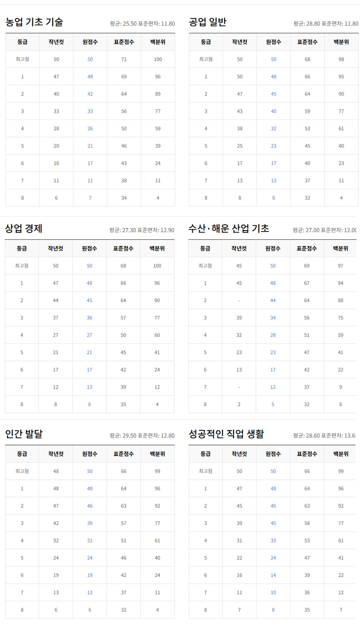 2025학년도 수능 예상등급컷