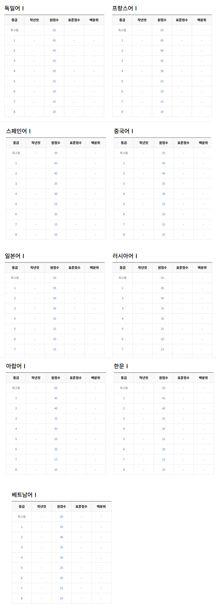 2025학년도 수능 예상등급컷