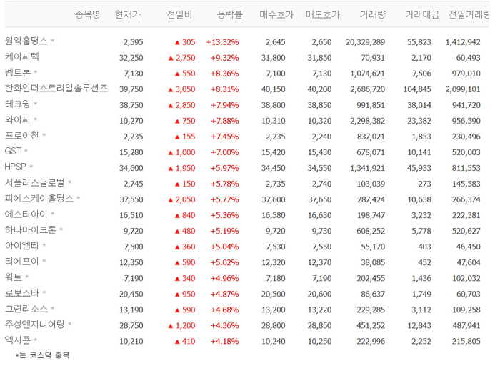 원익홀딩스·케이씨텍·펨트론·테크윙·와이씨 등 반도체 장비株 강세