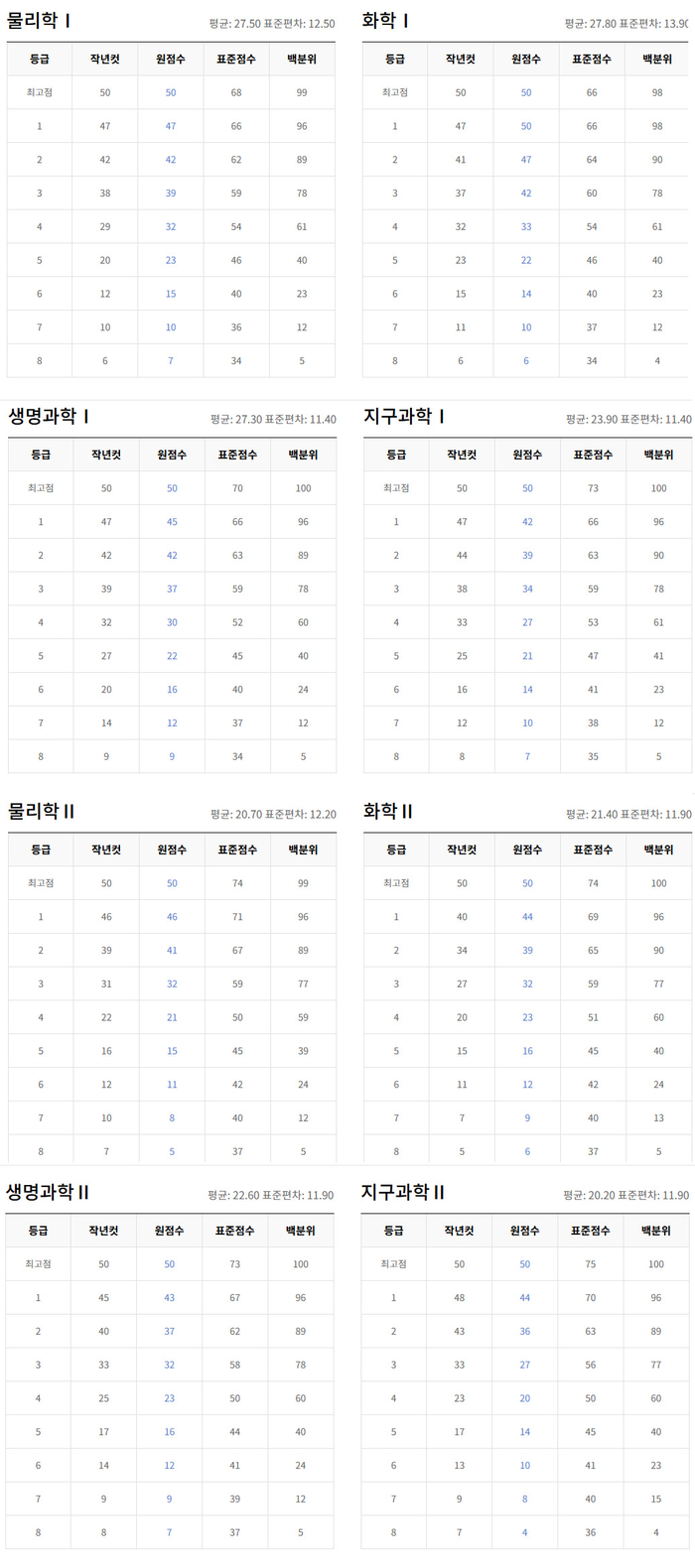 2025학년도 수능 예상등급컷