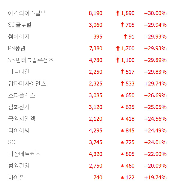 SG글로벌·PN풍년·비트나인·압타머사이언스 등 7종목 상한가, 스타플렉스·국영지앤엠·디아이씨·SG·범양건영·바이온 등 큰 폭 상승 마감