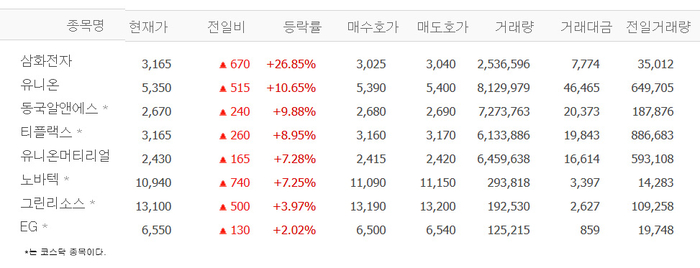 삼화전자, 장중 상한가 터치…유니온·동국알앤에스·티플랙스 등 희토류株 ‘들썩’