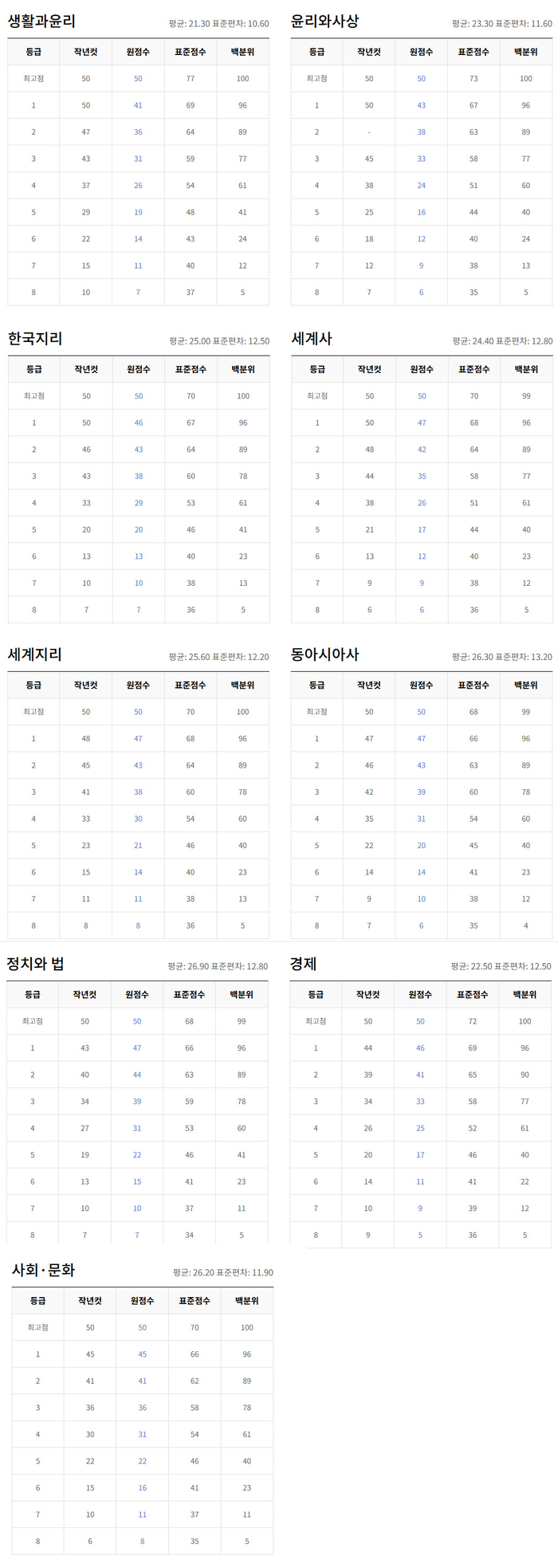 2025학년도 수능 예상등급컷