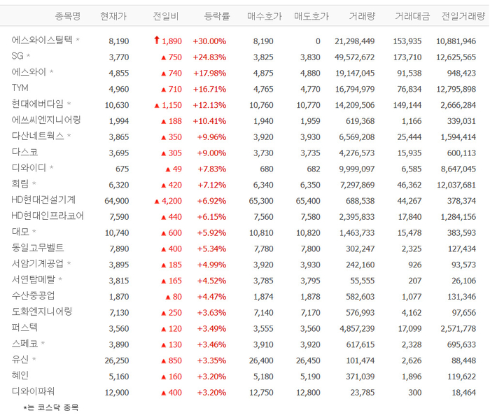 에스와이스틸텍, 상한가…SG·TYM·현대에버다이 등 우크라 재건株 강세