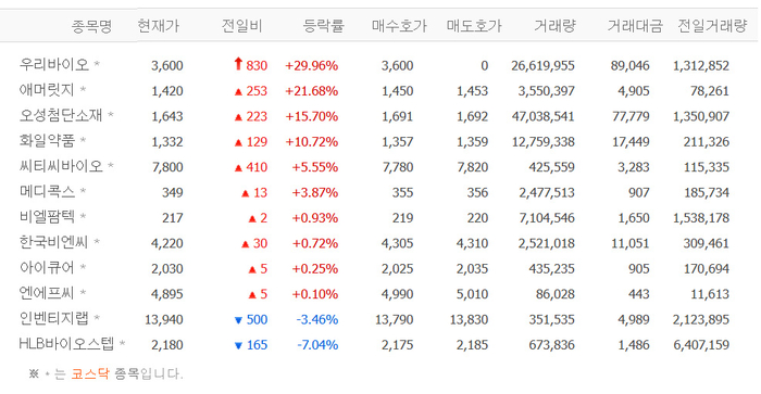 우리바이오 상한가, 애머릿지·오성첨단소재·화일약품 급등…마리화나株 강세