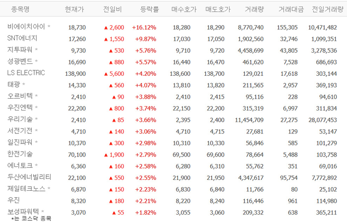 비에이치아이·SNT에너지·지투파워 등 원전株 ‘들썩’