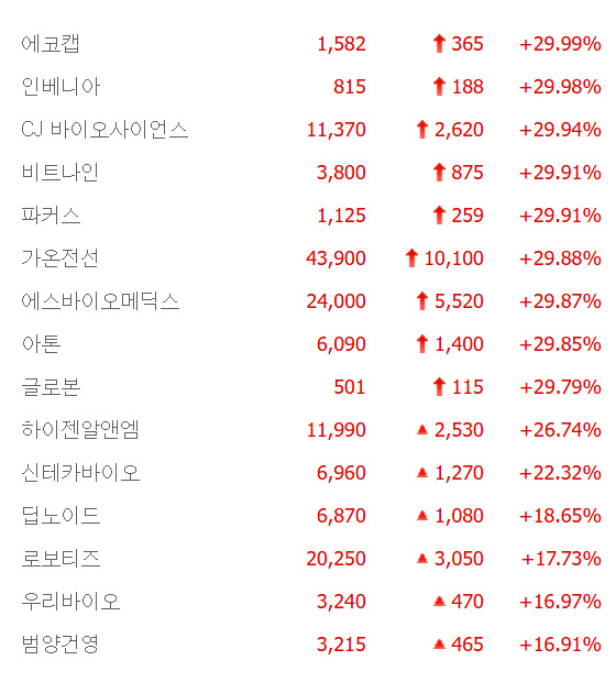 가온전선·에스바이오메딕스비트나인·에코캡·인베니아·글로본 등 9종목 상한가, 하이젠알앤엠·신테카바이오·딥노이드·로보티즈 등 큰 폭 상승 마감