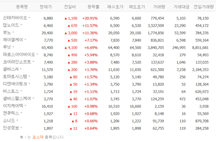 뷰노, 급등 배경?…신테카바이오·딥노이드·제이엘케이·루닛 등 의료AI株 ‘들썩’