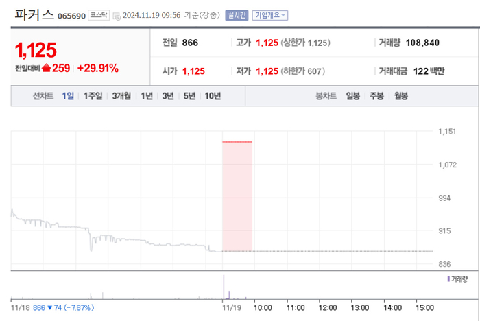 파커스, 상한가 직행…690억 자산 매각