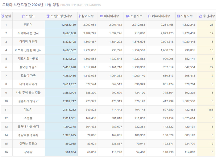 ‘정년이’, 드라마 브랜드평판 1위…지옥에서 온 판사·다리미 패밀리·이토록 친밀한 배신자·대도시의 사랑법·정숙한 세일즈·조립식 가족 순