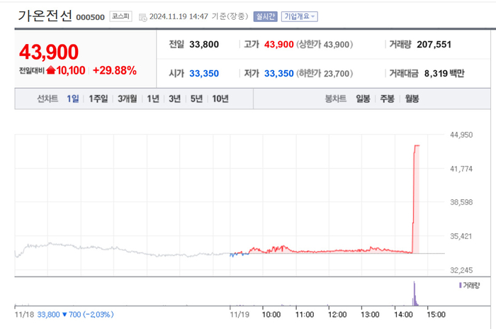가온전선, 오후들어 갑자기 상한가