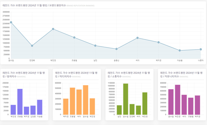 ‘아파트’ 원조 윤수일, 11월 레전드 가수 브랜드평판 1위…2위 박진영·조용필·싸이·백지영·남진·전영록·윤종신·나훈아 순