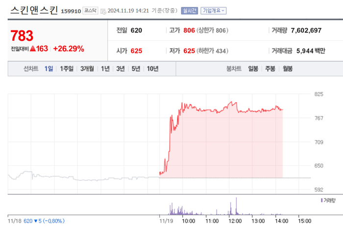스킨앤스킨, 26%대 급등…배경은?