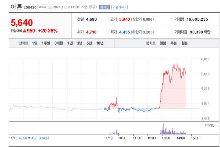 아톤, 20%대 급등…장중 52주 신고가