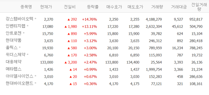 강스템바이오텍, 급등…인벤티지랩·안트로젠·현대약품 등 탈모치료株 강세