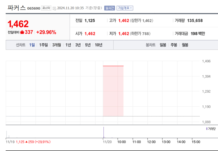파커스, 또 상한가 직행…2연상 배경은?