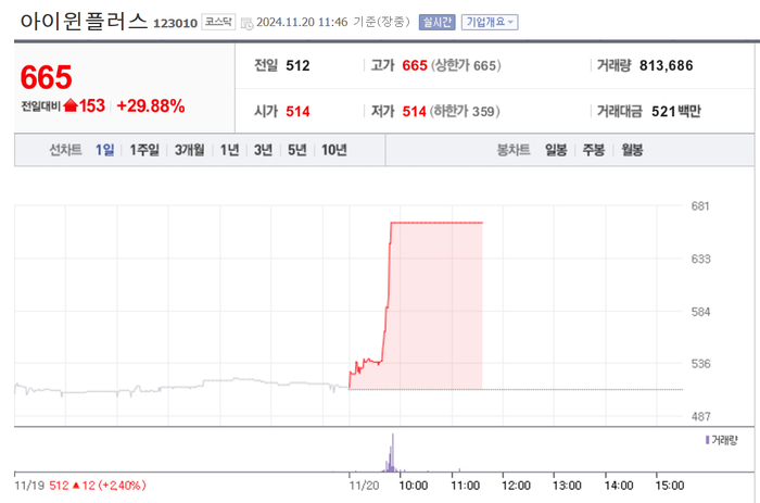 아이윈플러스, 장초반 상한가…아이온큐 10% 급등