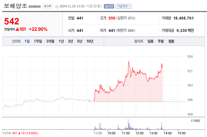 보해양조, 주가 23% 급등…‘악마의 영혼’ 출시