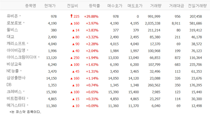 유비온, 상한가 배경?…로보로보·윌비스·대교 등 교육관련株 ‘들썩’