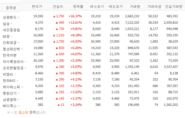 성광밴드·일승 급등, 세진중공업·태광·인화정공 등 조선기자재 관련株 일제히 상승