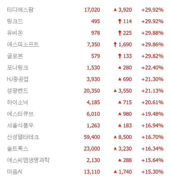 링크드·유비온·에스피소프트·글로본 상한가, 포니링크·HJ중공업·하이소닉·서울식품우 등 큰 폭 상승 마감