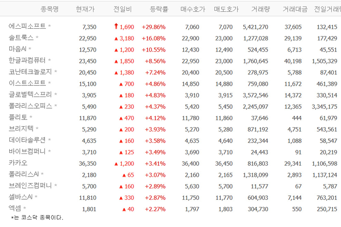 에스피소프트 상한가, 솔트룩스·마음AI·한글과컴퓨터·코난테크놀로지 등 AI챗봇株 ‘들썩’