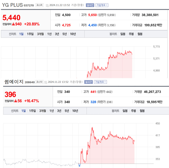 YG PLUS·썸에이지, 주가 급등…로제 음원 발표 앞두고 ‘껑충’