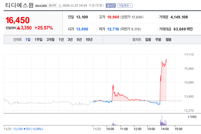 티디에스팜, 오후들어 갑자기 25% 급등