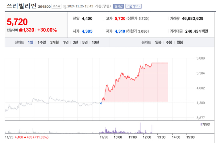 쓰리빌리언, 상한가…6거래일 연속 상승