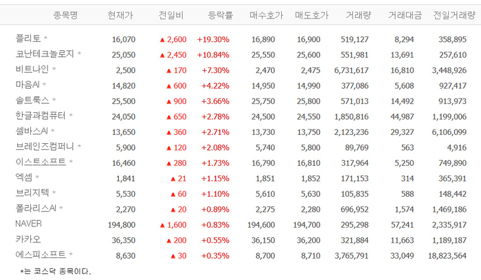 플리토, 급등…코난테크놀로지·비트나인·마음AI 등 AI쳇봇株 ‘들썩’