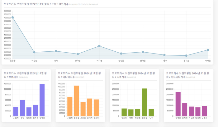 임영웅, 11월 트로트가수 브랜드평판 1위…2위 박지현·박서진·영탁·손태진·이찬원·안성훈 순