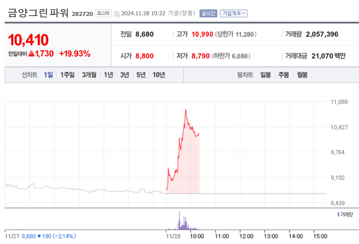 금양그린파워, 장초반 급등…현대건설과 640억 계약 체결