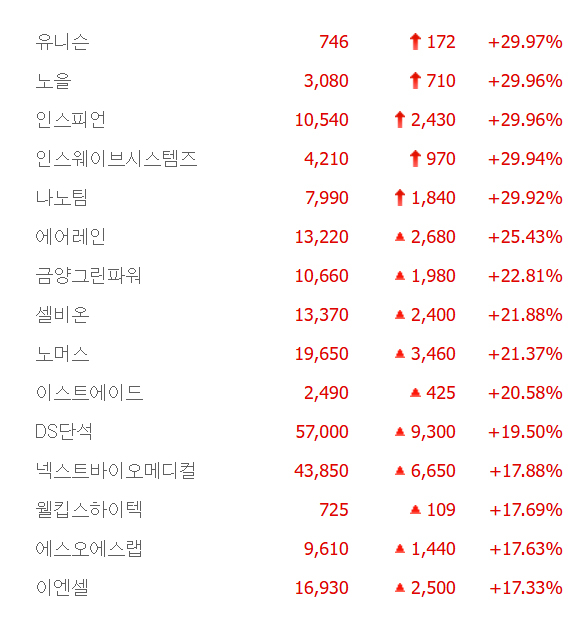 유니슨·인스웨이브시스템즈·나노팀 등 5개 종목 상한가, 에어레인·셀비온·노머스·이스트에이드 등 큰 폭 상승 마감