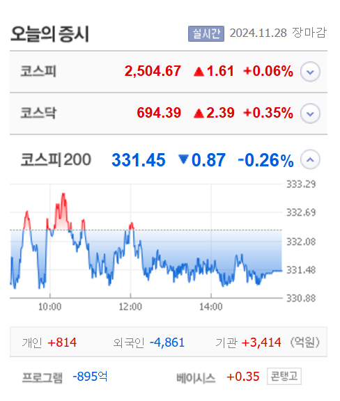 유니슨·인스웨이브시스템즈·나노팀 등 5개 종목 상한가, 에어레인·셀비온·노머스·이스트에이드 등 큰 폭 상승 마감