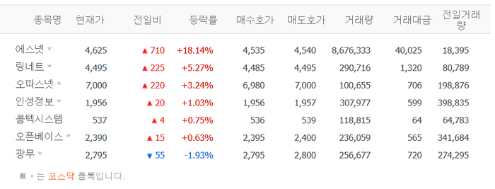 에스넷, 14% 급등…링네트·오파스넷 등 NI株 ‘들썩’