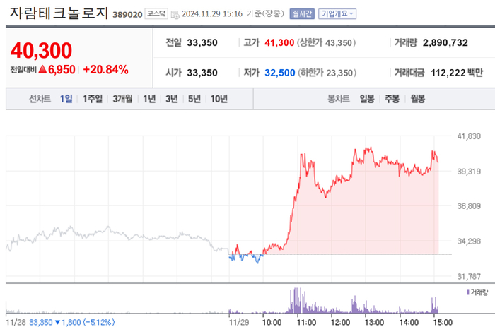 자람테크놀로지, 20%대 급등…실적 반등?