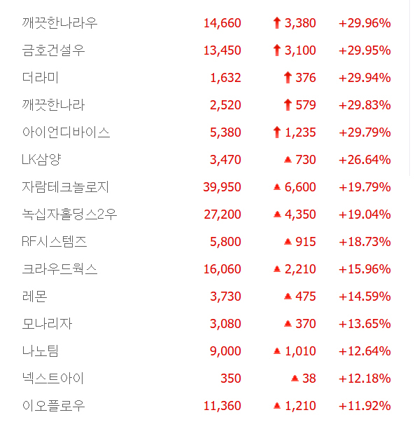 금호건설우·아이언디바이스·더라미 등 5종목 상한가, 녹십자홀딩스2우·RF시스템즈·크라우드웍스·레몬 등 큰 폭 상승 마감