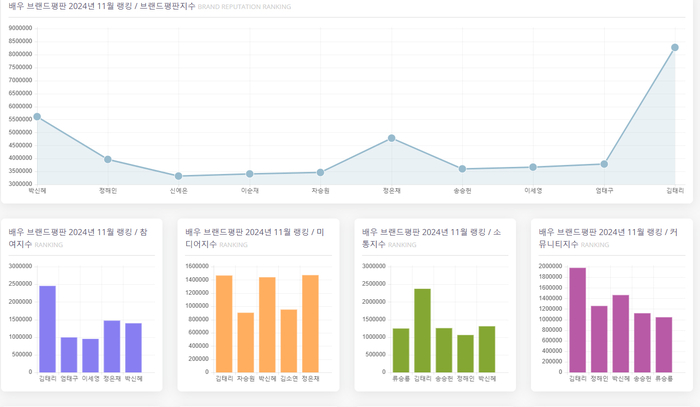 김태리, 11월 배우 브랜드평판 1위…2위 박신혜·정은채· 정해인·엄태구·이세영·송승헌·차승원 순