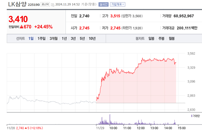 LK삼양, 24%대 급등…배경?